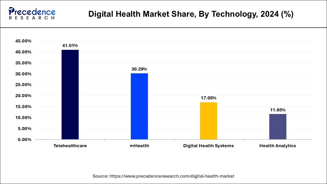 Digital Health Market Share, By Technology, 2023 (%)