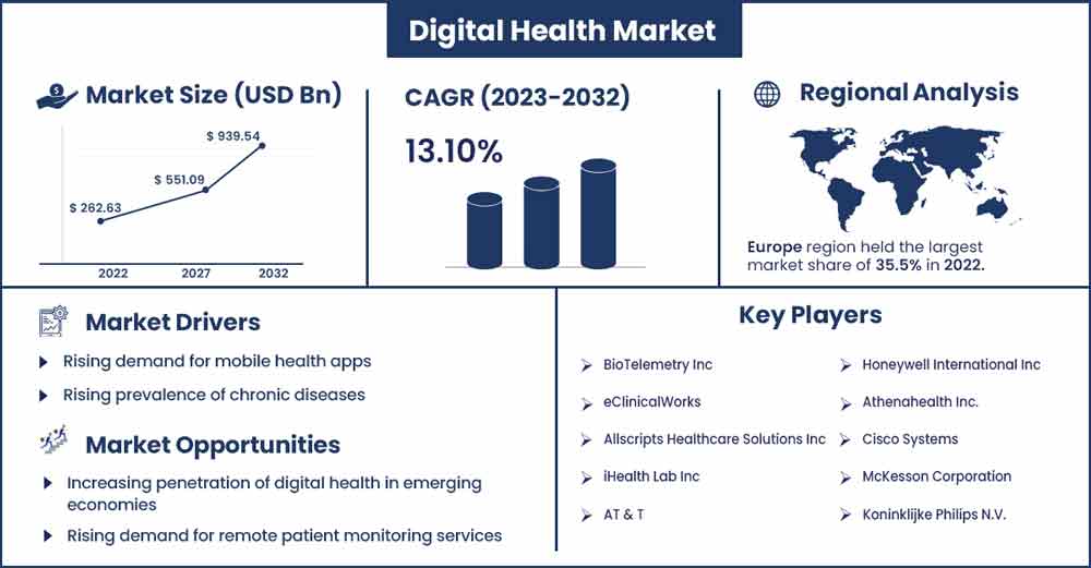 Digital Health Market Size and Growth Rate From 2023 To 2032