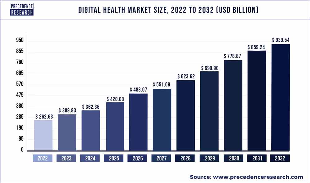 Digital Health Market Size 2023 to 2032