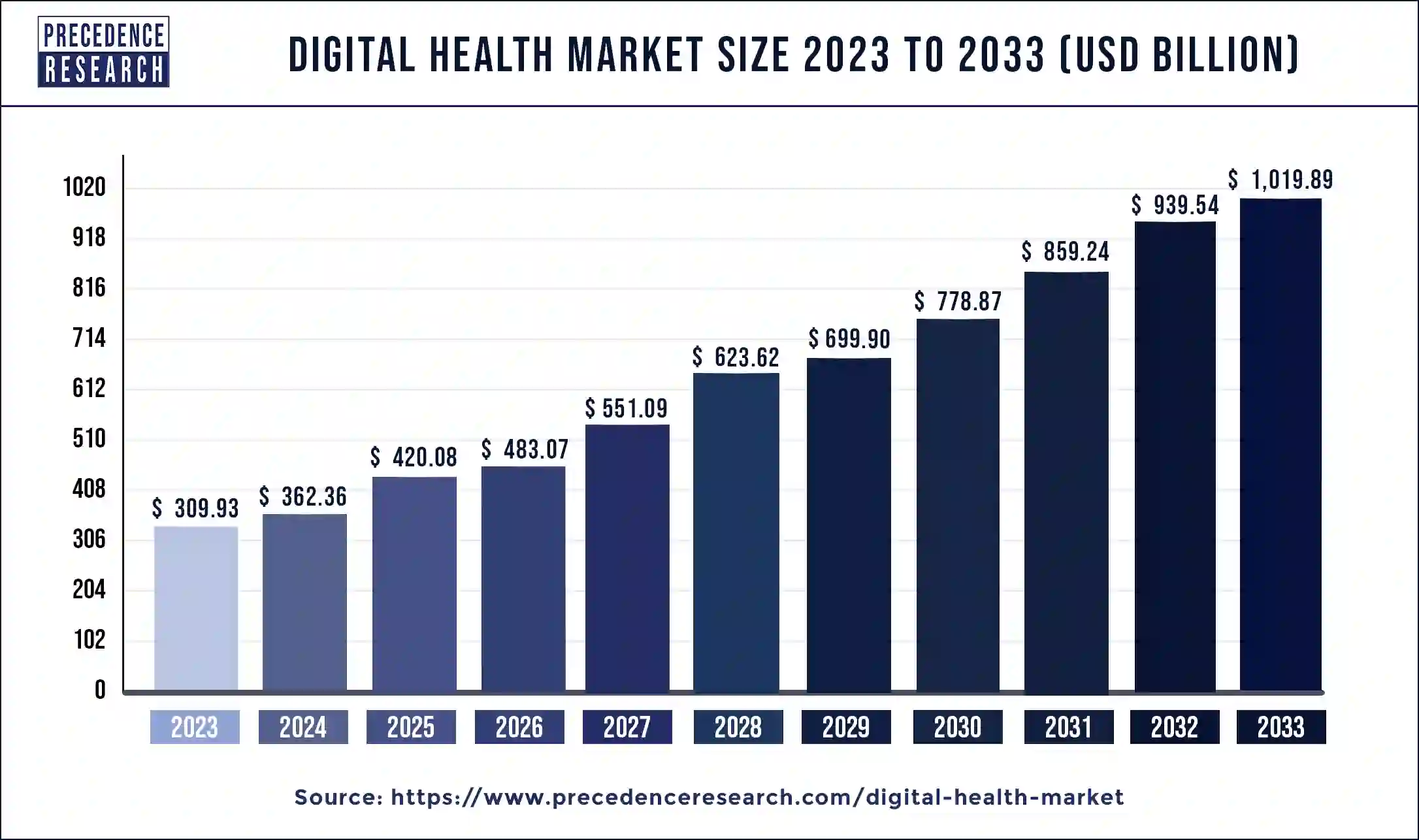 Digital Health Market Size 2024 to 2033