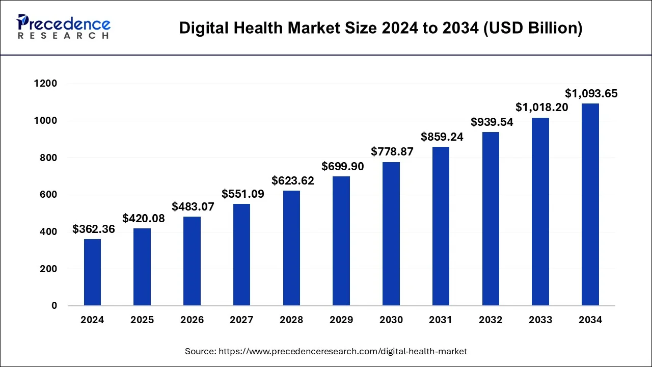 Digital Health Market Size 2025 to 2034