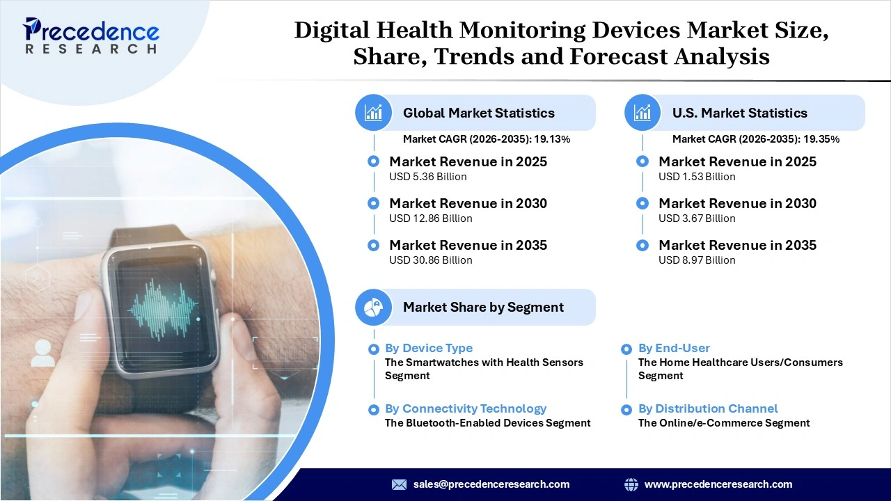 Digital Health Monitoring Devices Market Revenue Statistics