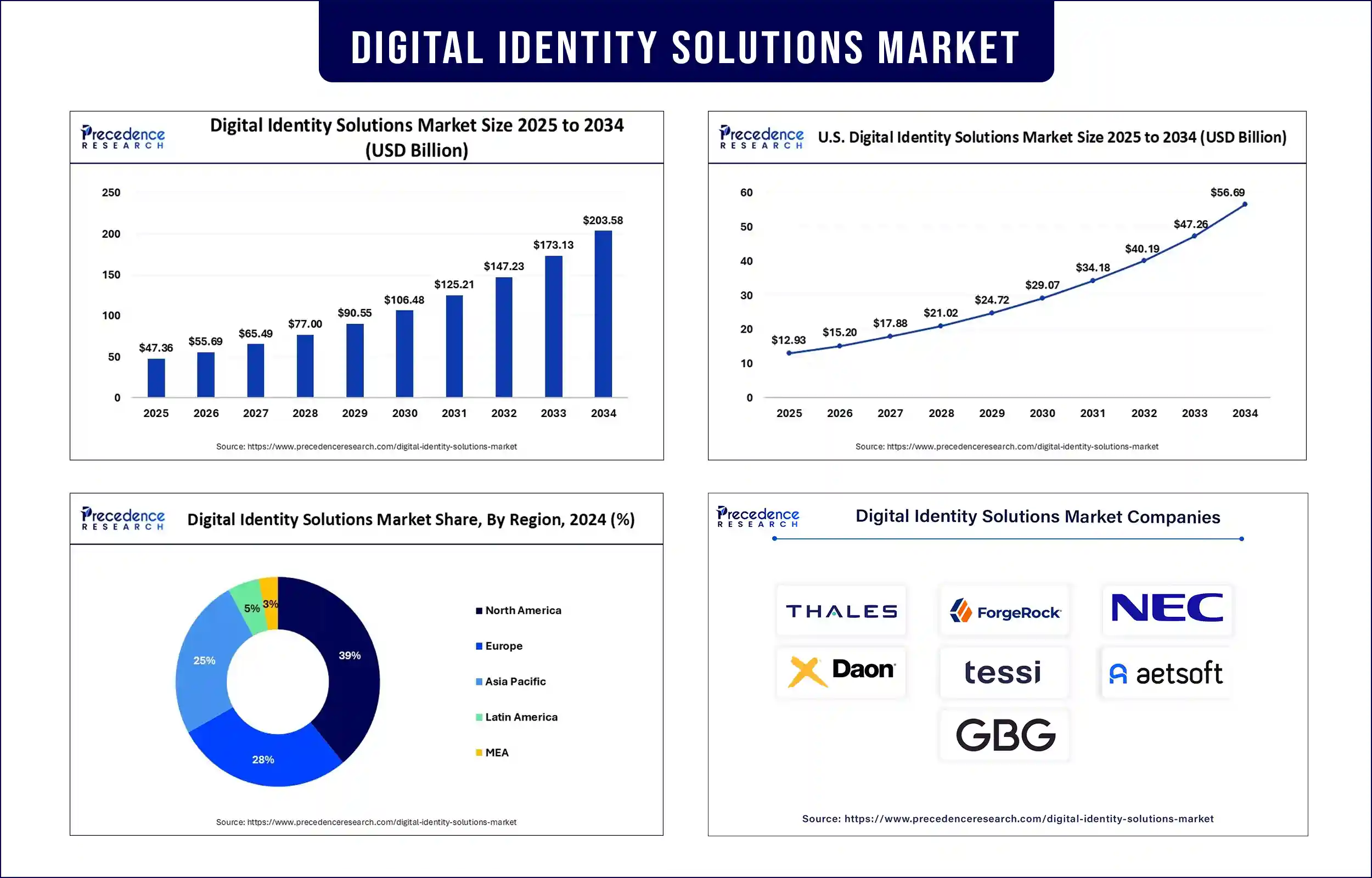Digital Identity Solutions Market Revenue statistics
