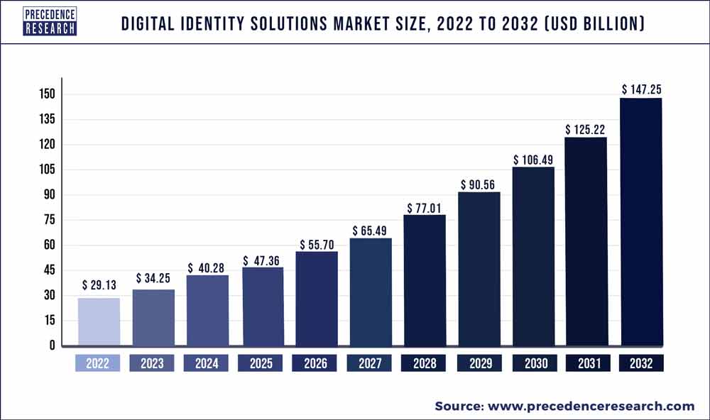 Digital Identity Solutions Market Size 2023 To 2032