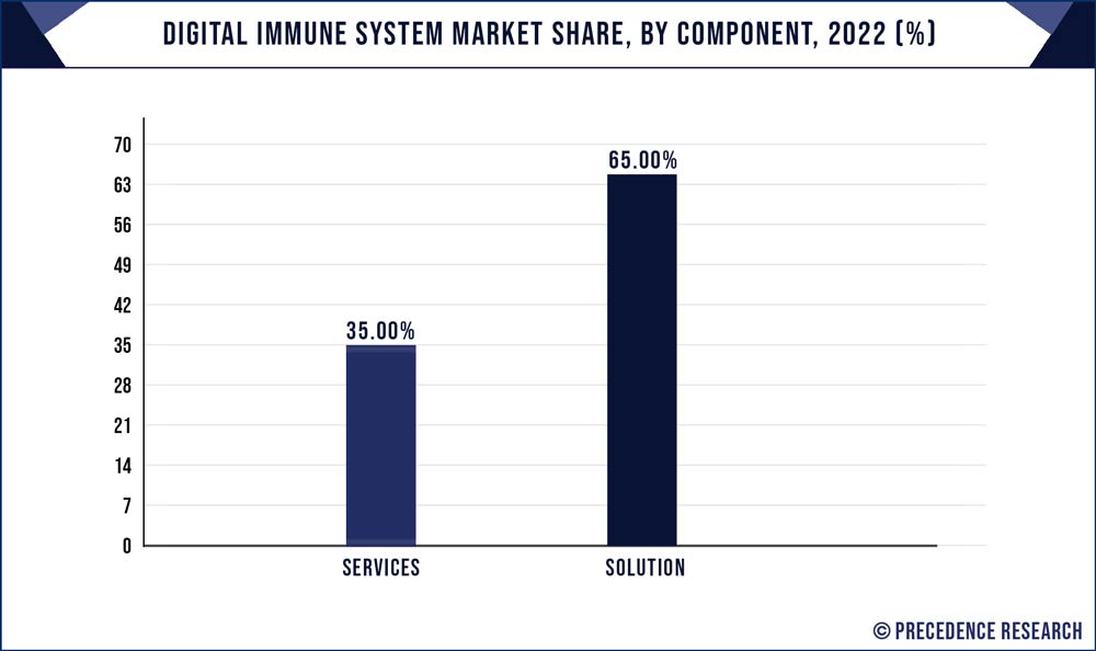 Digital Immune System Market Share, By Component, 2022 (%)