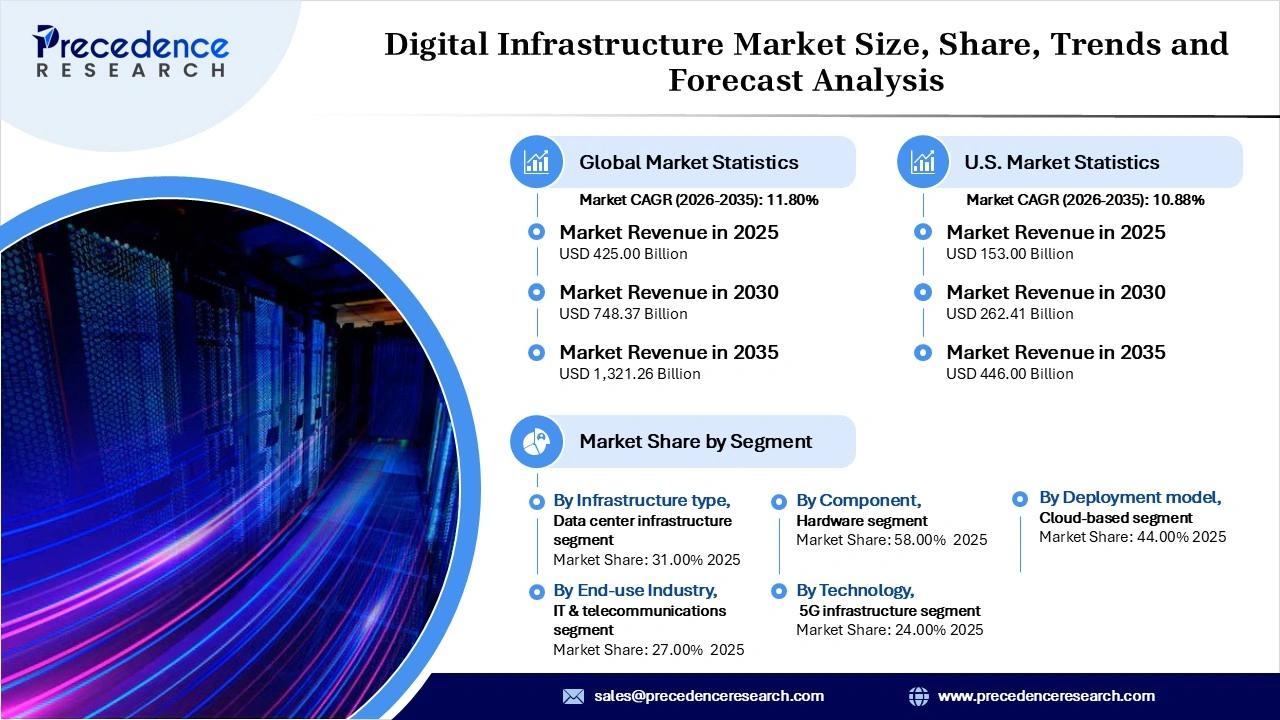 Digital Infrastructure Market Revenue Statistics Digital Infrastructure Market Revenue Statistics