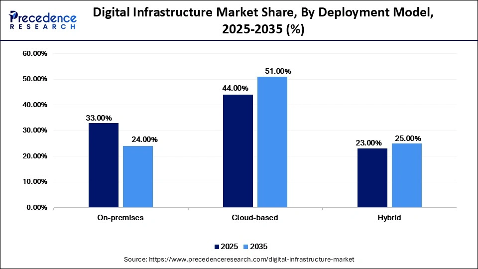 Digital Infrastructure Market Share, By Deployment Model, 2025-2035 (%)