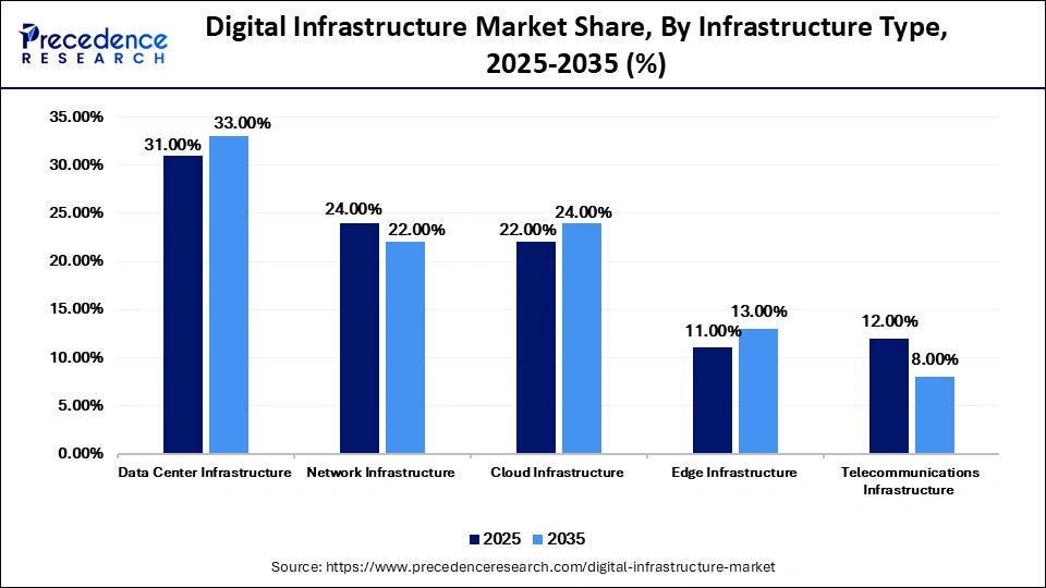Digital Infrastructure Market Share, By Infrastructure Type, 2025-2035 (%)