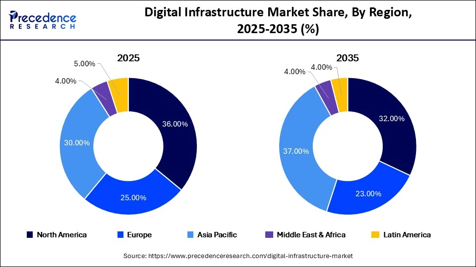 Digital Infrastructure Market Share, By Region, 2025-2035 (%)