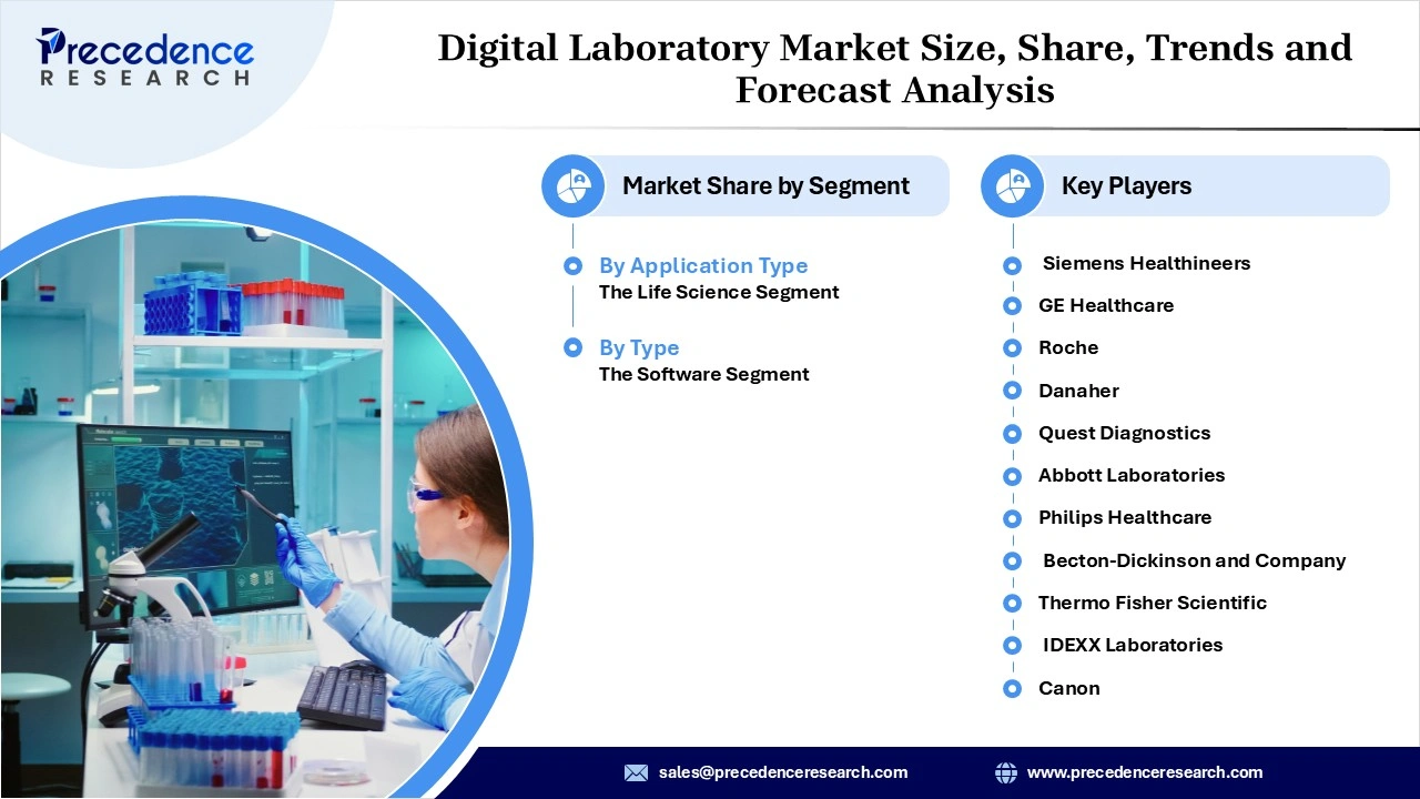 Digital Laboratory Market Revenue and Statistics