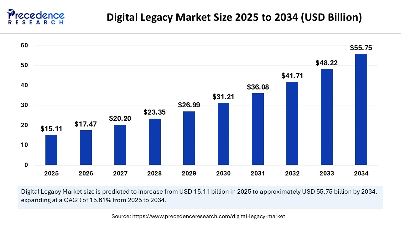 Digital Legacy Market Size 2025 to 2034