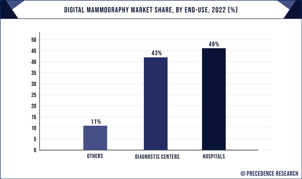 Digital Mammography Market Share, By End-use, 2022 (%)