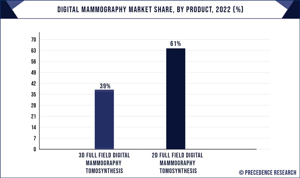 Digital Mammography Market Share, By Product, 2022 (%)