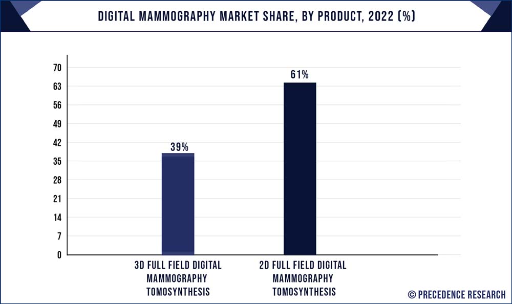 Digital Mammography Market Share, By Product, 2022 (%)