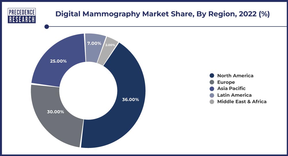 Digital Mammography Market Share, By Region, 2022 (%)