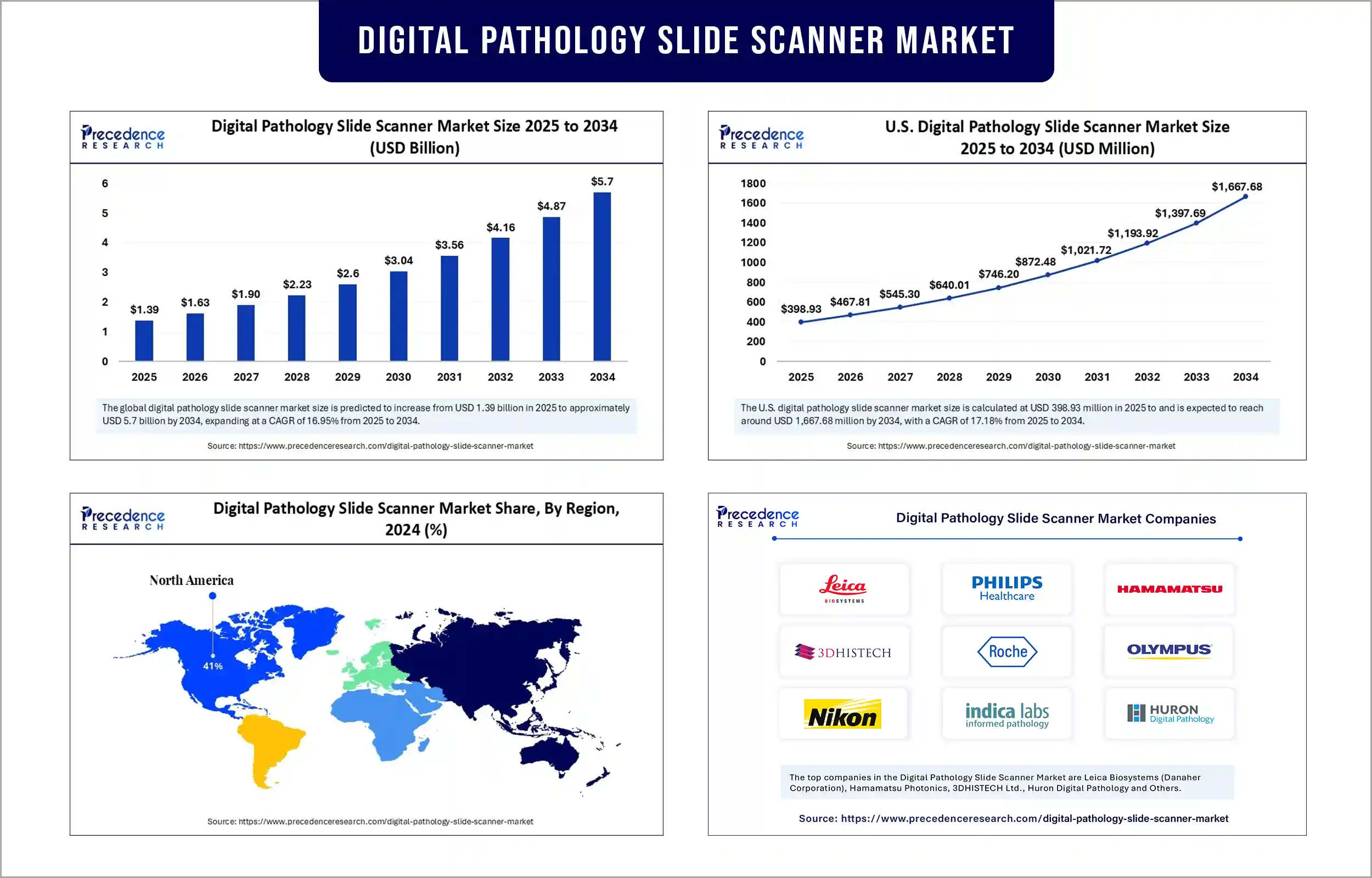 Digital Pathology Slide Scanner Market Revenue Statistics