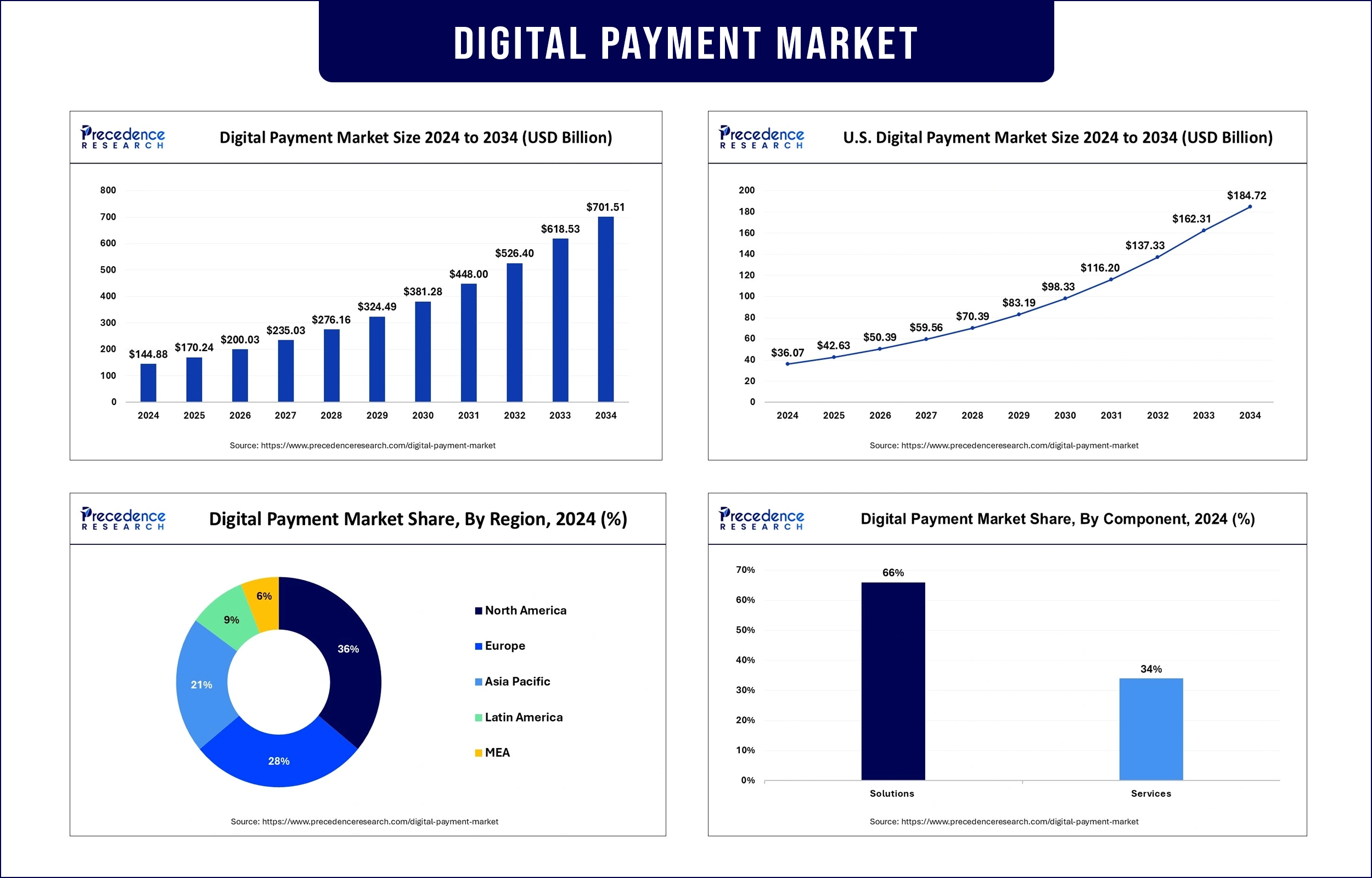 Digital Payment Market Revenue Statistics