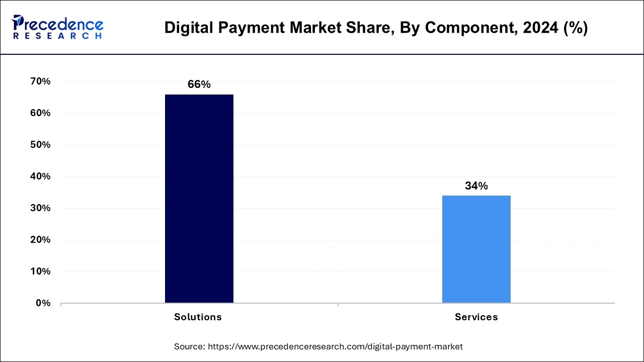 Digital Payment Market Share, By Component, 2024 (%)