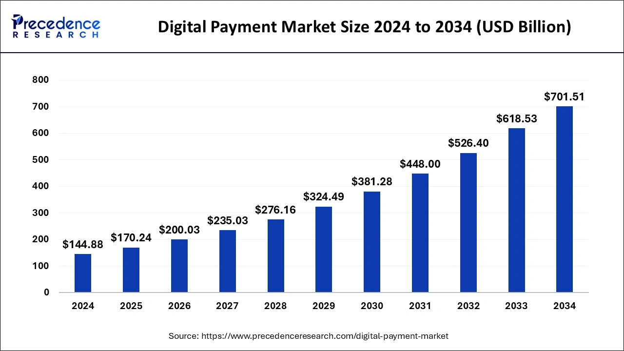 Digital Payment Market Size 2025 to 2034
