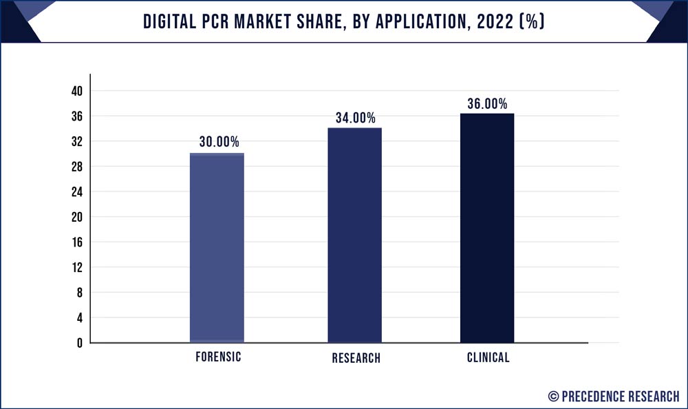 Digital PCR Market Share, By Application, 2022 (%)