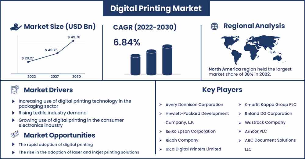 Digital Printing Market Size and Growth Rate From 2022 To 2030