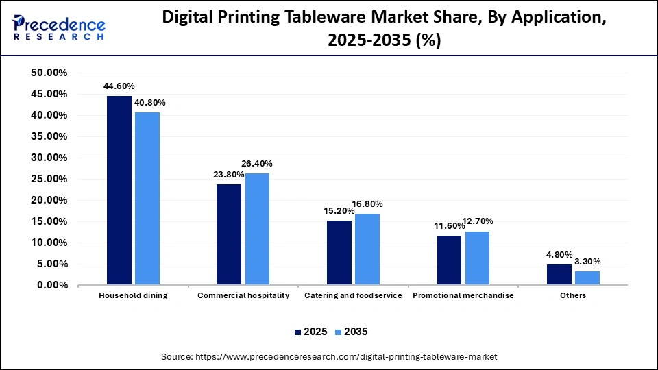 Digital Printing Tableware Market Share, By Application, 2025-2035 (%)