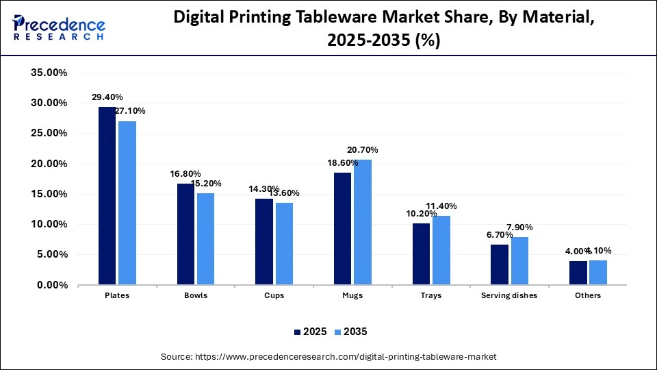 Digital Printing Tableware Market Share, By Material, 2025-2035 (%)