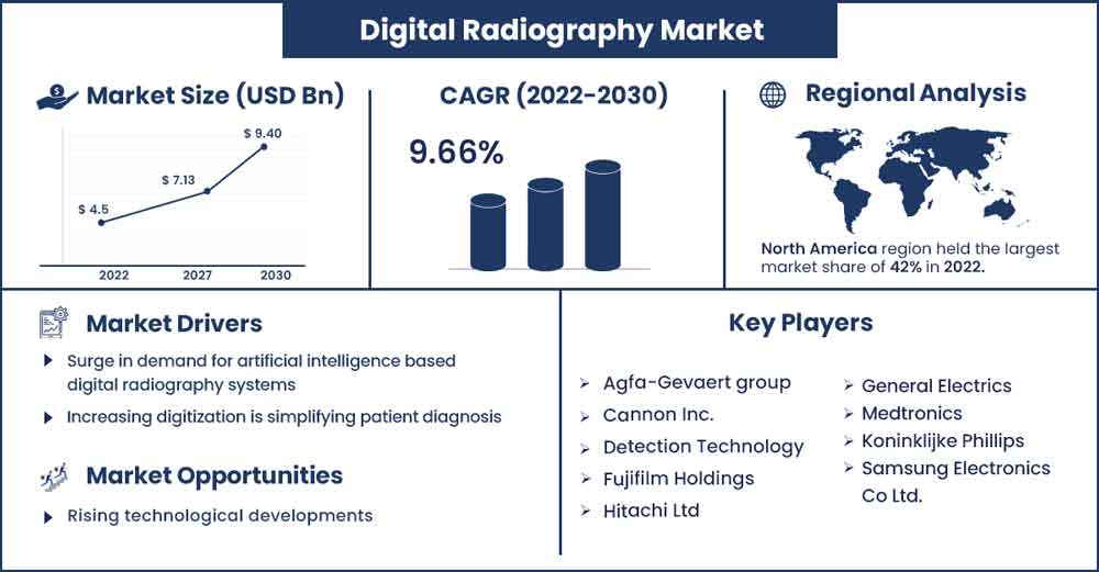 Digital Radiography Market Size and Growth Rate From 2022 To 2030