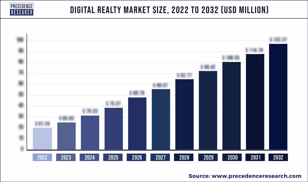 Digital Realty Market Size 2023 To 2032