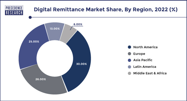 Digital Remittance Market Share, By Region, 2022 (%)