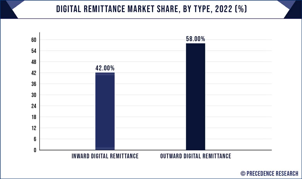 Digital Remittance Market Share, By Type, 2022 (%)