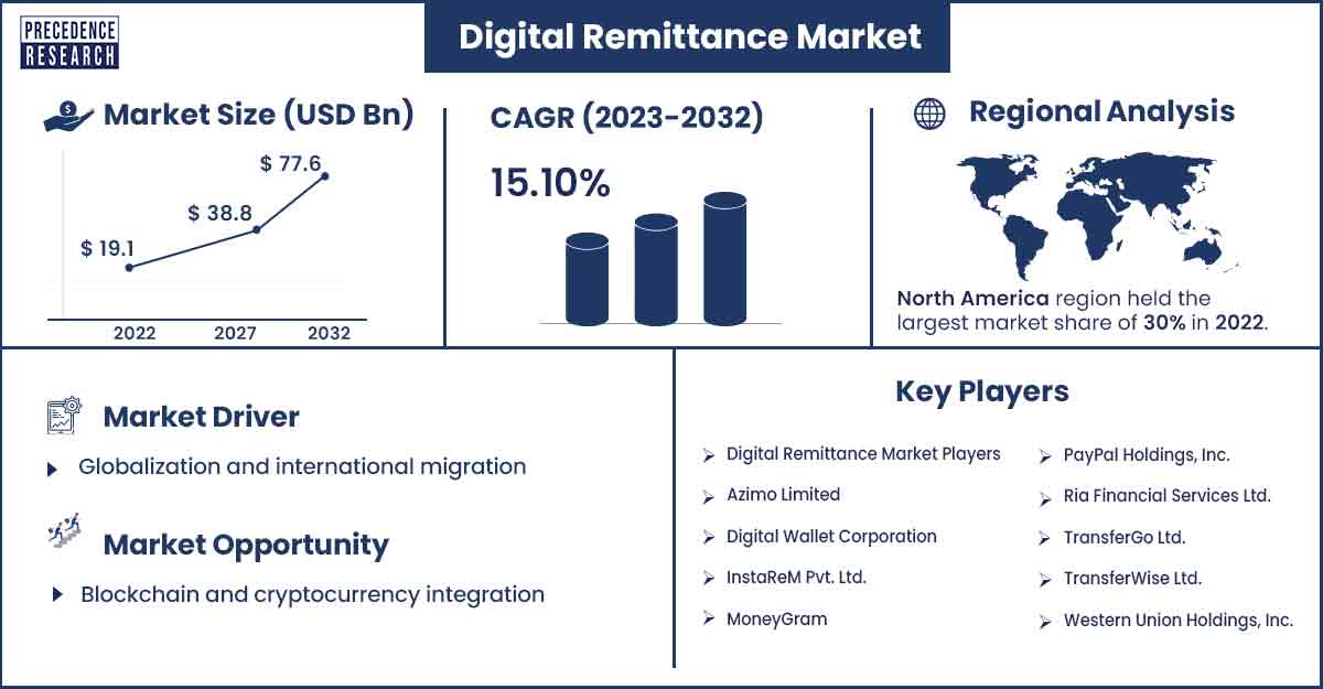 Digital Remittance Market Size and Growth Rate 2023 To 2032