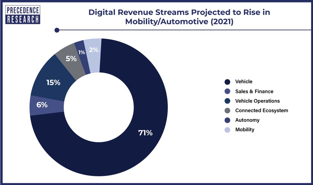 Digital Revenue Streams Projected To Rise In Mobility/Automotive 2021