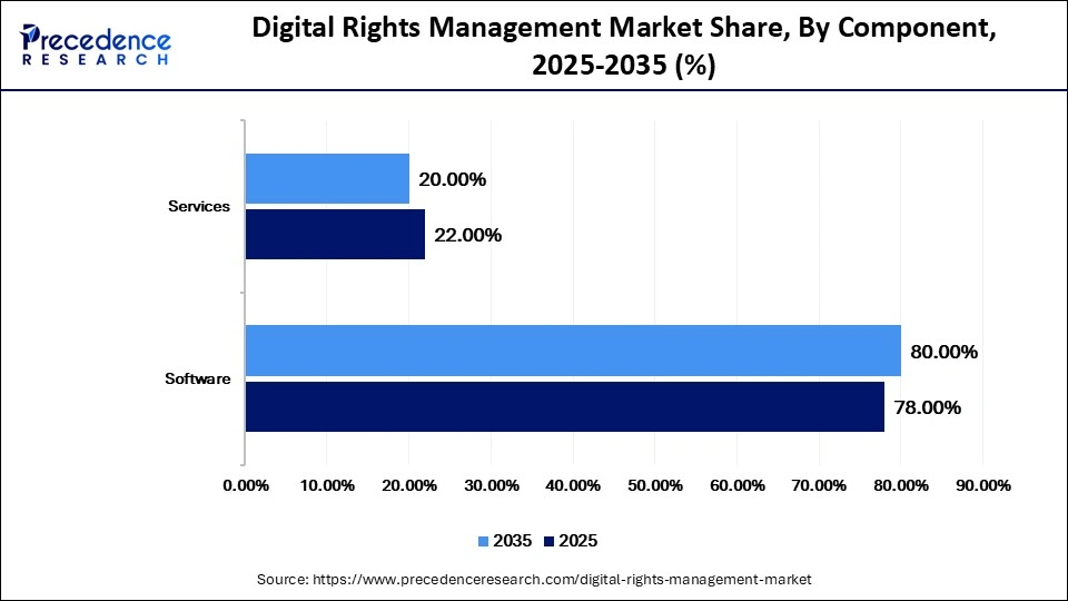 Digital Rights Management Market Share, By Component, 2025-2035 (%)