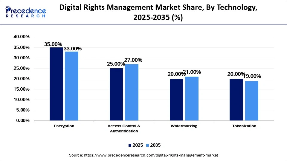 Digital Rights Management Market Share, By Technology, 2025-2035 (%)
