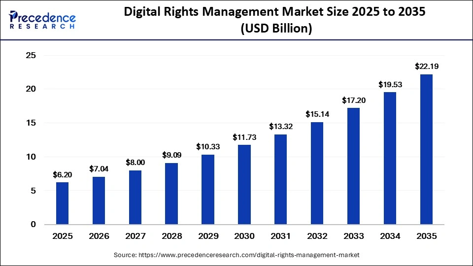 Digital Rights Management Market Size 2026 to 2035