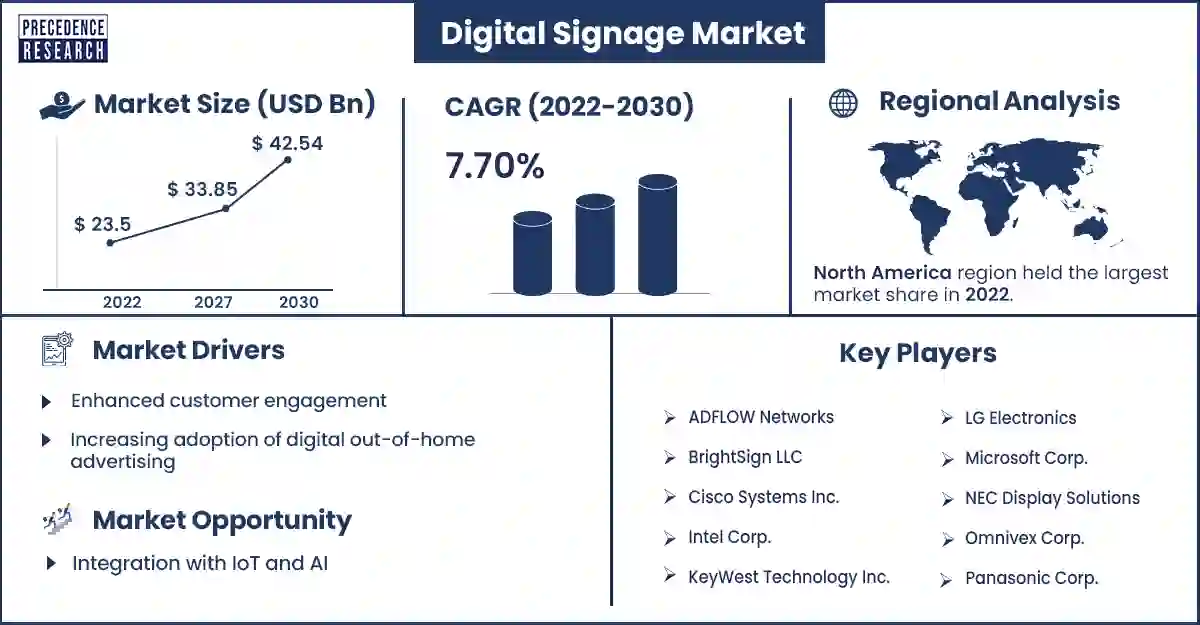 Digital Signage Market Size and Growth Rate From 2022 To 2030