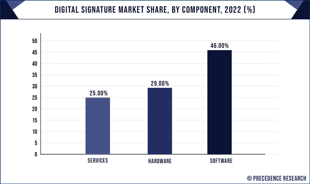 Digital Signature Market Share, By Component, 2022 (%)