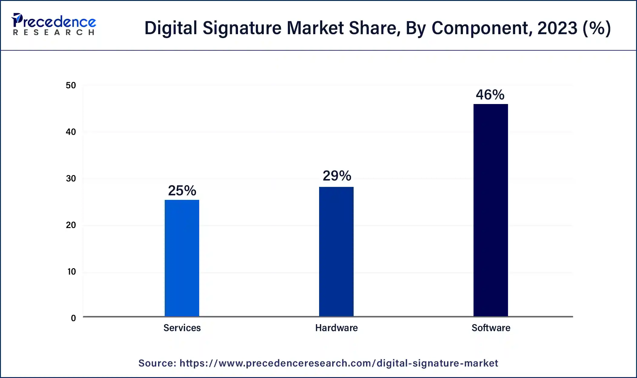 Digital Signature Market Share, By Component, 2023 (%)