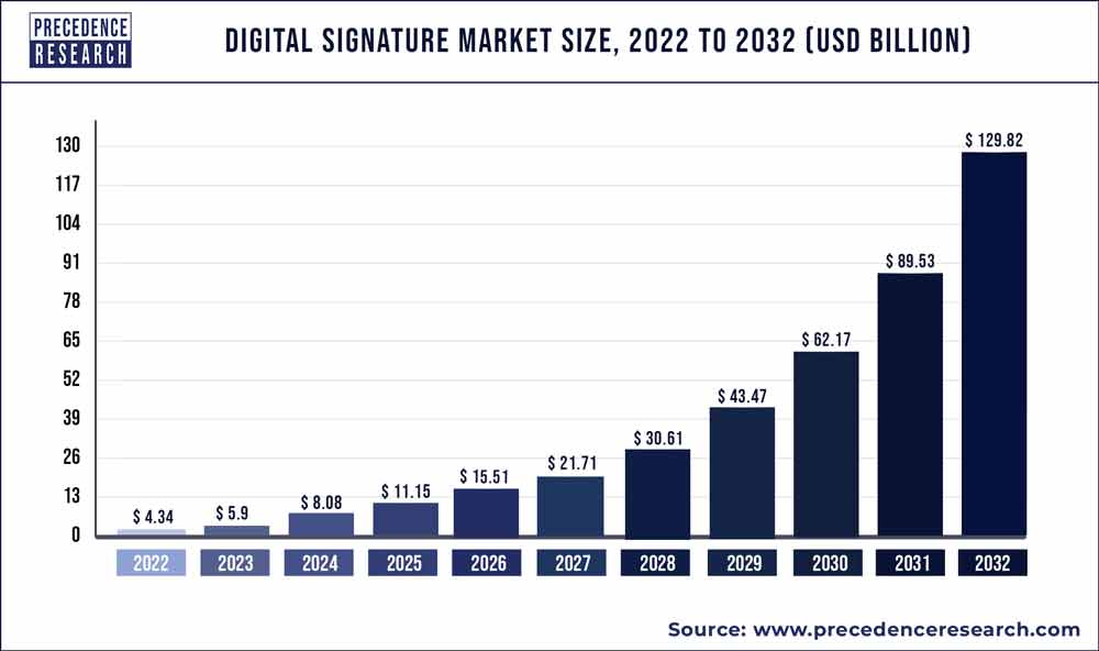 Digital Signature Market Size 2023 To 2032