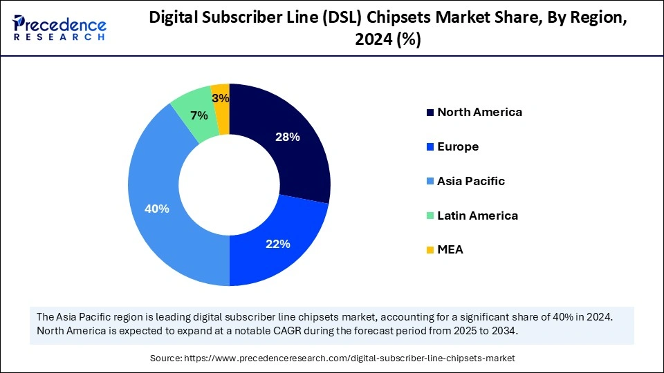 Digital Subscriber Line (DSL) Chipsets Market Share, By Region, 2024 (%)