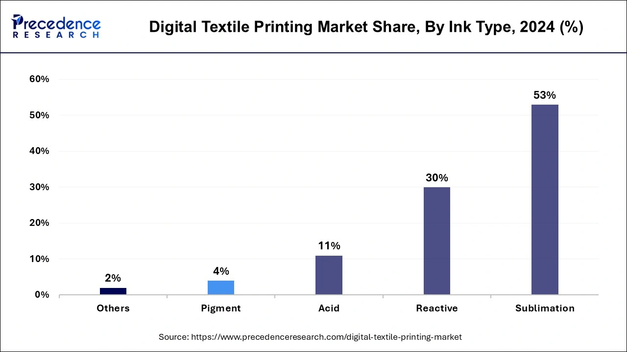 Digital Textile Printing Market Share, By Ink Type, 2024 (%)