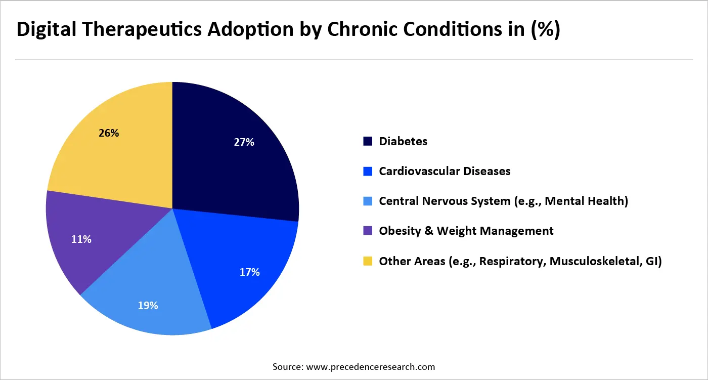 Digital Therapeutics Adoption by Chronic Conditions in (%) Digital Therapeutics Adoption by Chronic Conditions in (%)