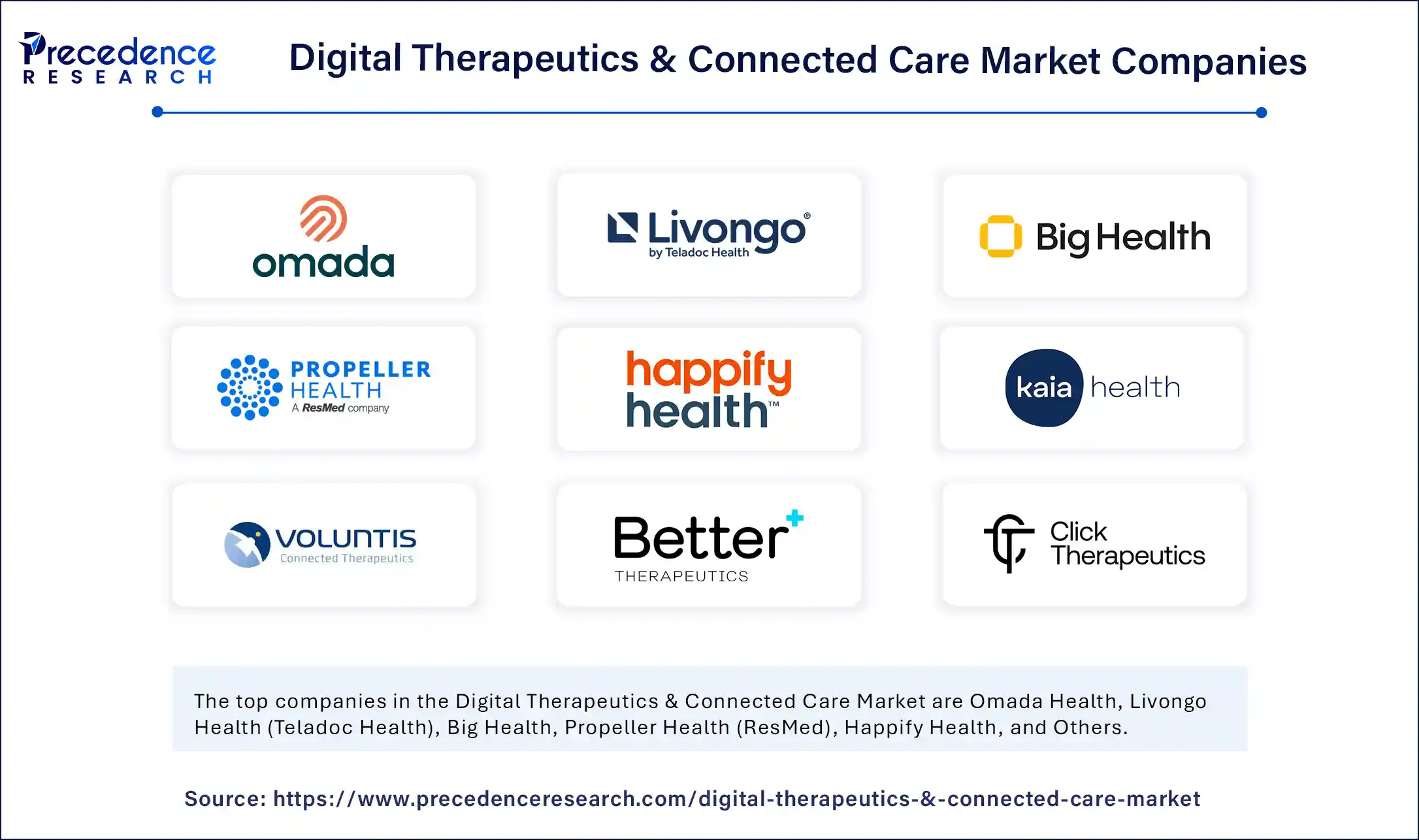 Digital Therapeutics and Connected Care Market Companies