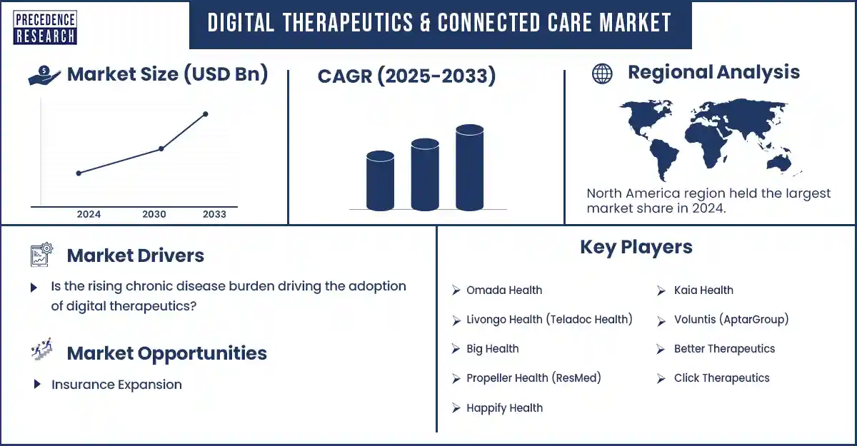 Digital Therapeutics & Connected Care Market Revenue Statistics