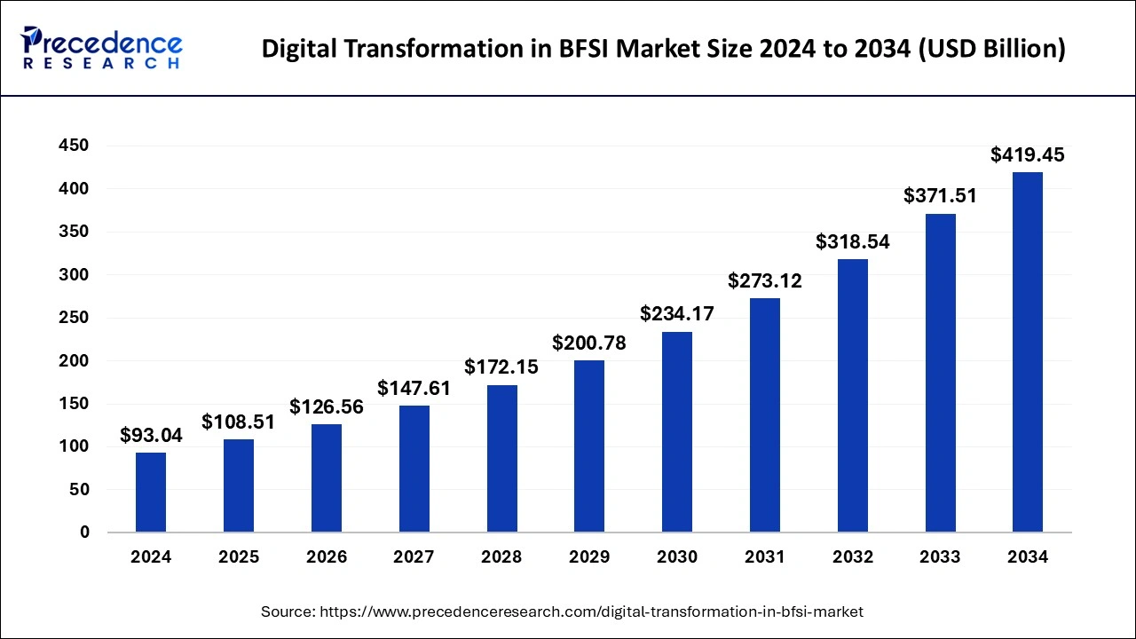 Digital Transformation in BFSI Market