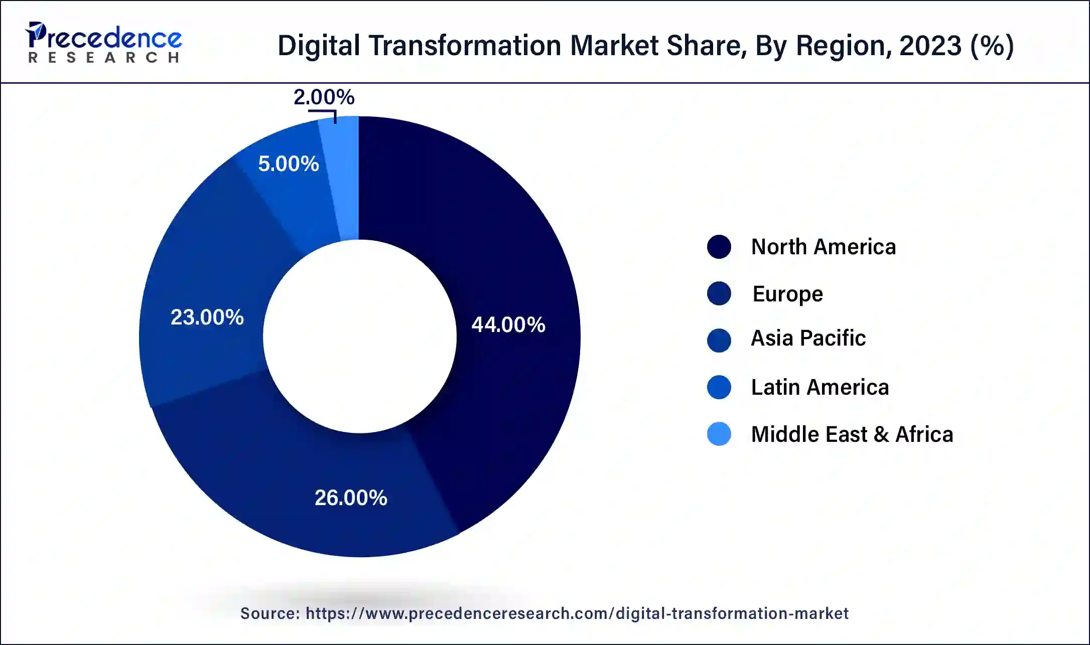 Digital Transformation Market Share, By Region, 2023 (%)
