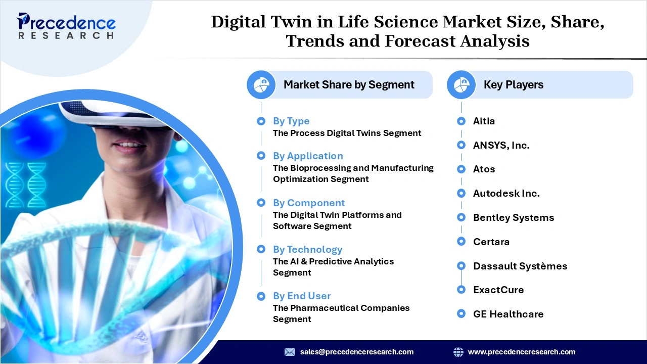 Digital Twin in Life Science Market Revenue Statistics Digital Twin in Life Science Market Revenue Statistics