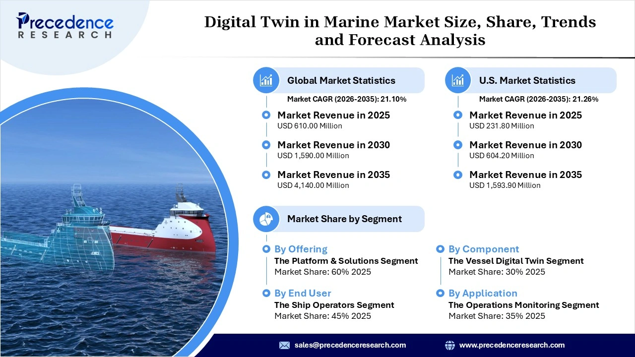 Digital Twin in Marine Market Revenue Statistics