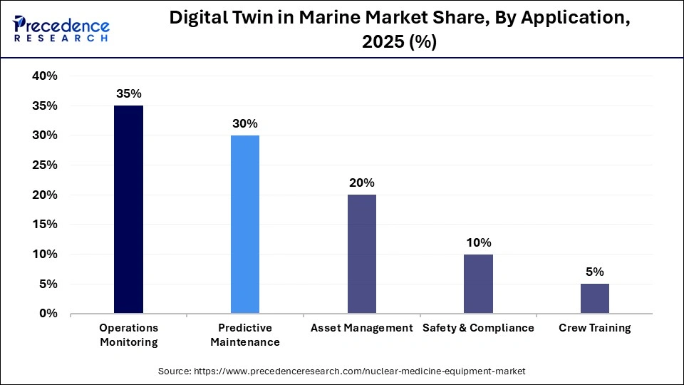 Digital Twin in Marine Market Share, By Application, 2025 (%)